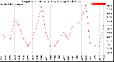 Milwaukee Weather Evapotranspiration<br>per Day (Ozs sq/ft)