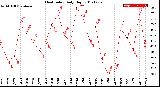 Milwaukee Weather Heat Index<br>Daily High