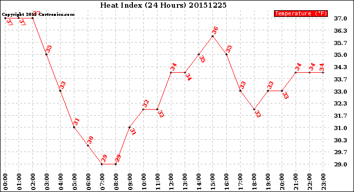 Milwaukee Weather Heat Index<br>(24 Hours)