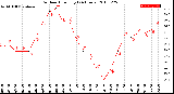 Milwaukee Weather Outdoor Humidity<br>(24 Hours)