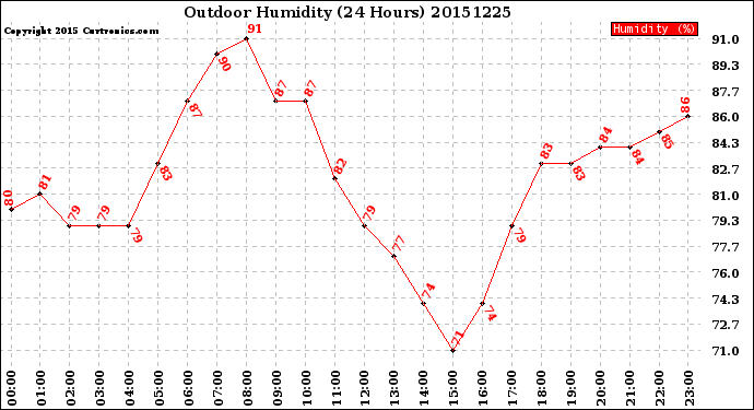 Milwaukee Weather Outdoor Humidity<br>(24 Hours)