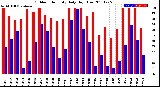 Milwaukee Weather Outdoor Humidity<br>Daily High/Low