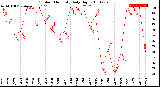 Milwaukee Weather Outdoor Humidity<br>Daily High