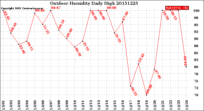 Milwaukee Weather Outdoor Humidity<br>Daily High