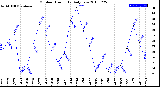 Milwaukee Weather Outdoor Humidity<br>Daily Low