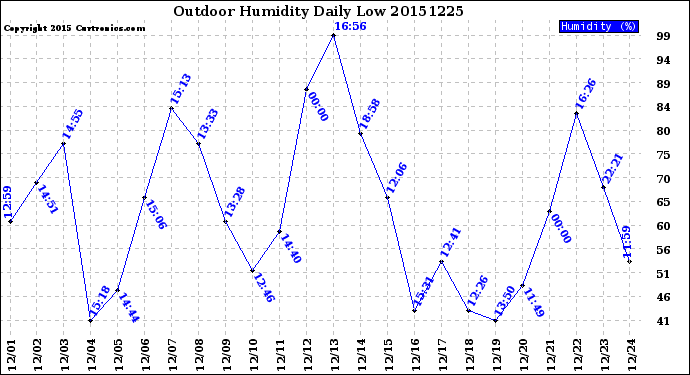 Milwaukee Weather Outdoor Humidity<br>Daily Low