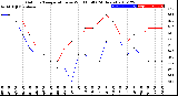 Milwaukee Weather Outdoor Temperature<br>vs Wind Chill<br>(24 Hours)