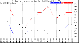 Milwaukee Weather Outdoor Temperature<br>vs Dew Point<br>(24 Hours)