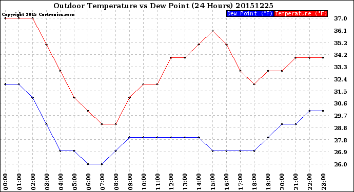 Milwaukee Weather Outdoor Temperature<br>vs Dew Point<br>(24 Hours)