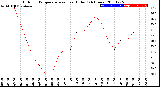 Milwaukee Weather Outdoor Temperature<br>vs Heat Index<br>(24 Hours)