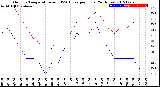 Milwaukee Weather Outdoor Temperature<br>vs THSW Index<br>per Hour<br>(24 Hours)