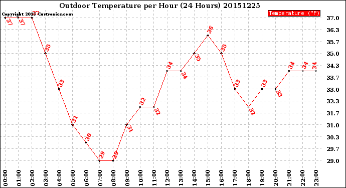 Milwaukee Weather Outdoor Temperature<br>per Hour<br>(24 Hours)