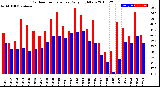 Milwaukee Weather Outdoor Temperature<br>Daily High/Low