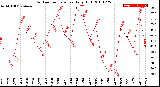 Milwaukee Weather Outdoor Temperature<br>Daily High