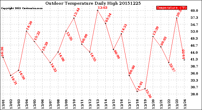 Milwaukee Weather Outdoor Temperature<br>Daily High