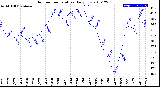 Milwaukee Weather Outdoor Temperature<br>Daily Low