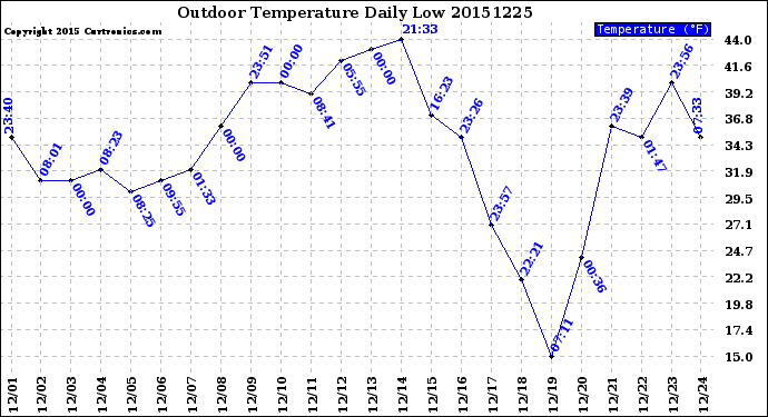 Milwaukee Weather Outdoor Temperature<br>Daily Low
