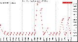 Milwaukee Weather Rain<br>By Day<br>(Inches)