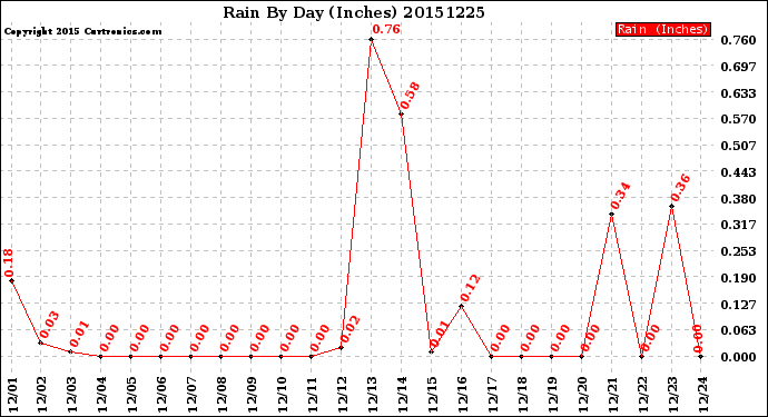 Milwaukee Weather Rain<br>By Day<br>(Inches)