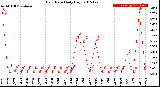 Milwaukee Weather Rain Rate<br>Daily High