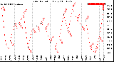 Milwaukee Weather Solar Radiation<br>Daily