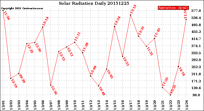 Milwaukee Weather Solar Radiation<br>Daily