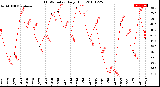 Milwaukee Weather THSW Index<br>Daily High