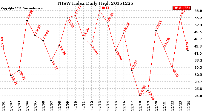 Milwaukee Weather THSW Index<br>Daily High