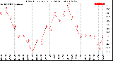 Milwaukee Weather THSW Index<br>per Hour<br>(24 Hours)