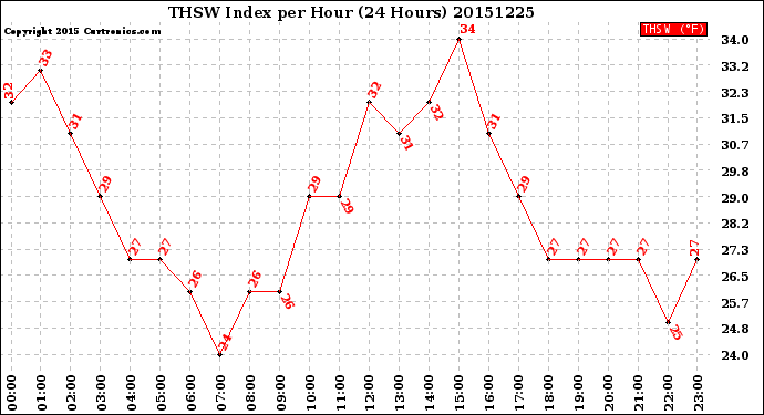 Milwaukee Weather THSW Index<br>per Hour<br>(24 Hours)