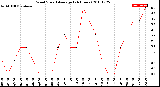 Milwaukee Weather Wind Speed<br>Average<br>(24 Hours)