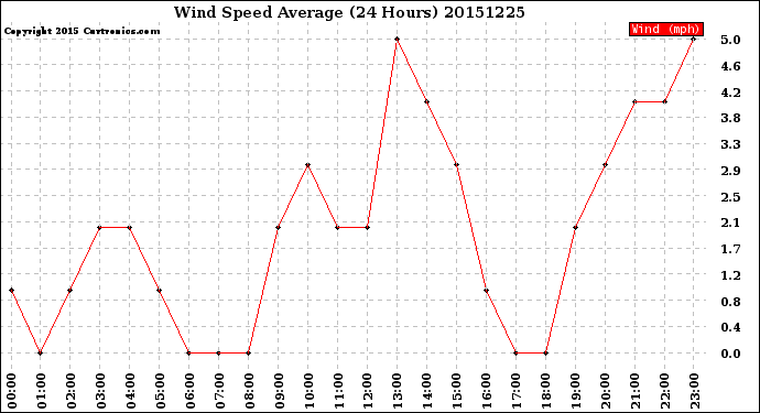 Milwaukee Weather Wind Speed<br>Average<br>(24 Hours)
