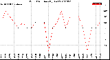 Milwaukee Weather Wind Direction<br>(By Day)