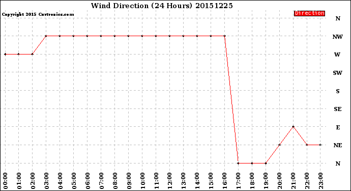 Milwaukee Weather Wind Direction<br>(24 Hours)