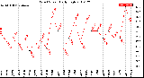 Milwaukee Weather Wind Speed<br>Daily High