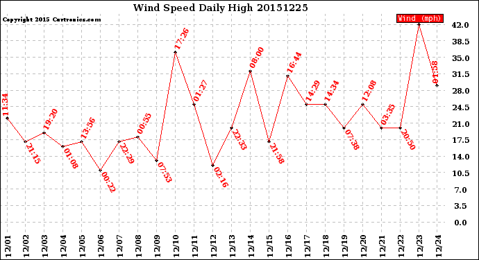 Milwaukee Weather Wind Speed<br>Daily High