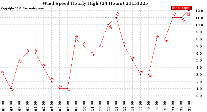 Milwaukee Weather Wind Speed<br>Hourly High<br>(24 Hours)