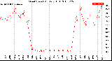 Milwaukee Weather Wind Speed<br>Monthly High