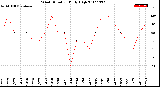 Milwaukee Weather Wind Direction<br>Daily High