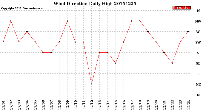 Milwaukee Weather Wind Direction<br>Daily High