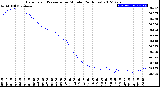 Milwaukee Weather Barometric Pressure<br>per Minute<br>(24 Hours)