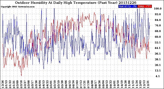 Milwaukee Weather Outdoor Humidity<br>At Daily High<br>Temperature<br>(Past Year)