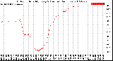 Milwaukee Weather Outdoor Humidity<br>Every 5 Minutes<br>(24 Hours)