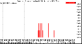 Milwaukee Weather Rain<br>per Minute<br>(Inches)<br>(24 Hours)