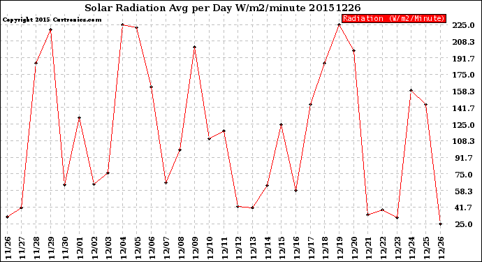 Milwaukee Weather Solar Radiation<br>Avg per Day W/m2/minute