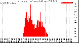 Milwaukee Weather Solar Radiation<br>per Minute<br>(24 Hours)