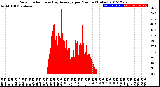 Milwaukee Weather Solar Radiation<br>& Day Average<br>per Minute<br>(Today)