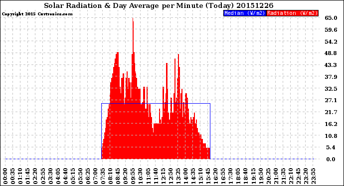 Milwaukee Weather Solar Radiation<br>& Day Average<br>per Minute<br>(Today)