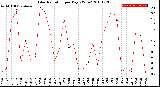 Milwaukee Weather Solar Radiation<br>per Day KW/m2