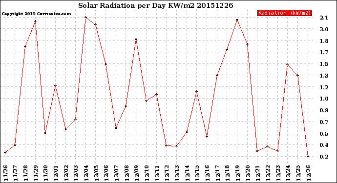 Milwaukee Weather Solar Radiation<br>per Day KW/m2